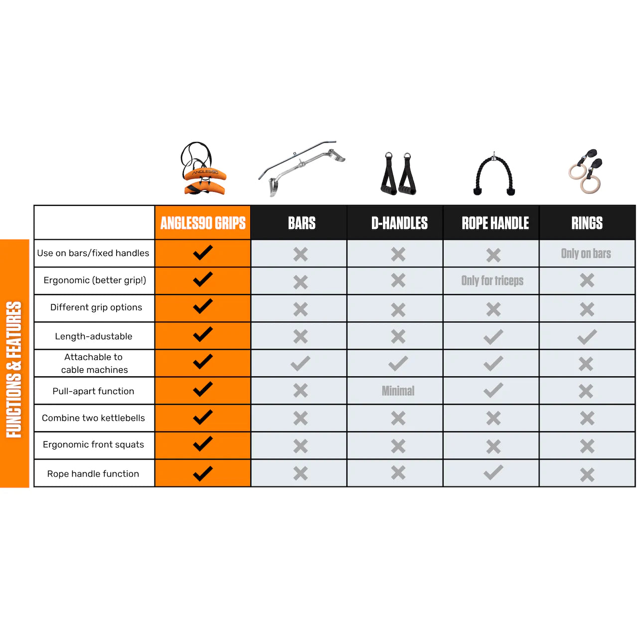 An informative chart comparing the versatility of gym equipment accessories—A90 Athlete Set, bars, d-handles, rope grips, and handles on rings—across different exercises.