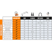 An informative chart comparing the versatility of gym equipment accessories—A90 Athlete Set, bars, d-handles, rope grips, and handles on rings—across different exercises.